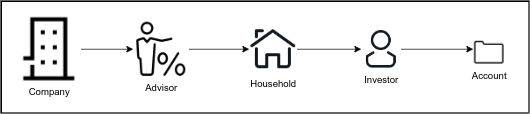 Company ⟶ Advisor ⟶ Household * ⟶ Investor ⟶ Account